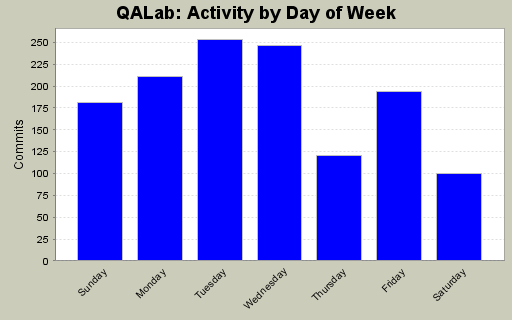 Activity by Day of Week