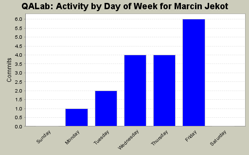 Activity by Day of Week for Marcin Jekot