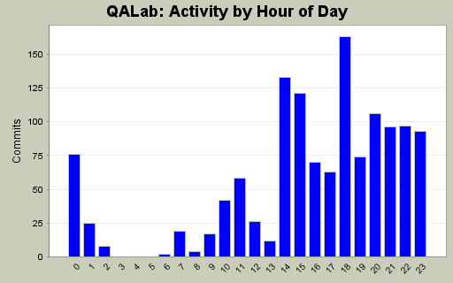 Activity by Hour of Day