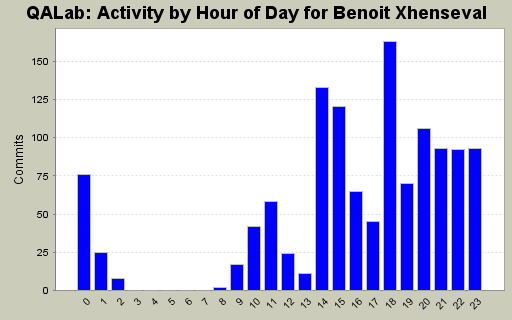 Activity by Hour of Day for Benoit Xhenseval