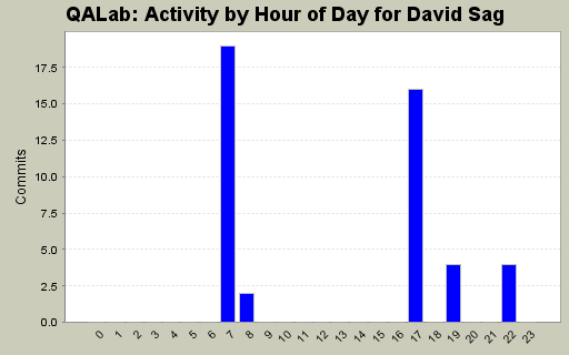 Activity by Hour of Day for David Sag