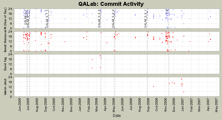 Commit Activity