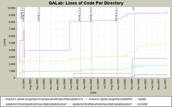 Lines of Code Per Directory