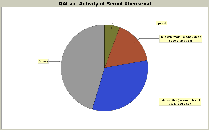 Activity of Benoit Xhenseval