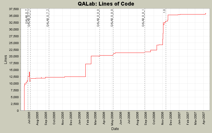 Lines of Code