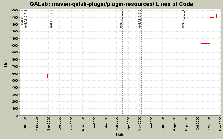 maven-qalab-plugin/plugin-resources/ Lines of Code