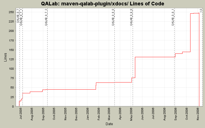 maven-qalab-plugin/xdocs/ Lines of Code