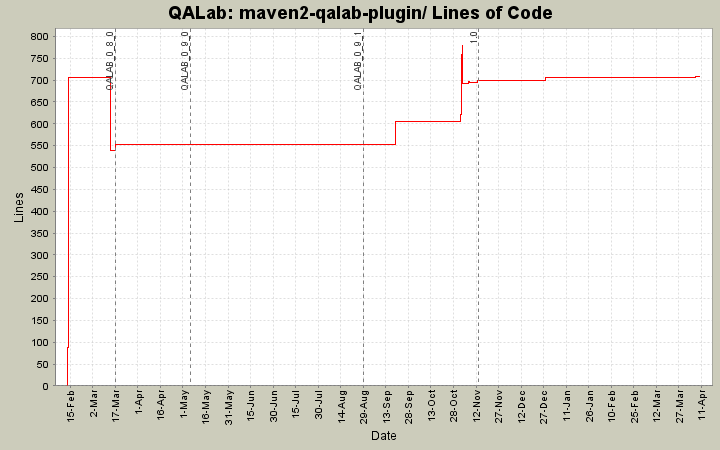 maven2-qalab-plugin/ Lines of Code