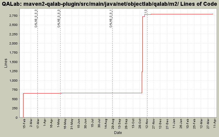 maven2-qalab-plugin/src/main/java/net/objectlab/qalab/m2/ Lines of Code