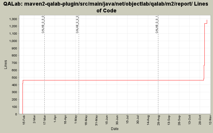 maven2-qalab-plugin/src/main/java/net/objectlab/qalab/m2/report/ Lines of Code