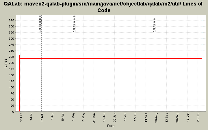 maven2-qalab-plugin/src/main/java/net/objectlab/qalab/m2/util/ Lines of Code