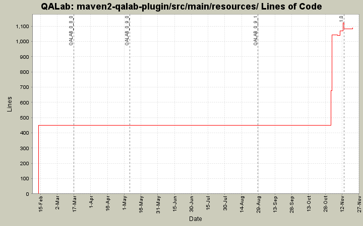 maven2-qalab-plugin/src/main/resources/ Lines of Code