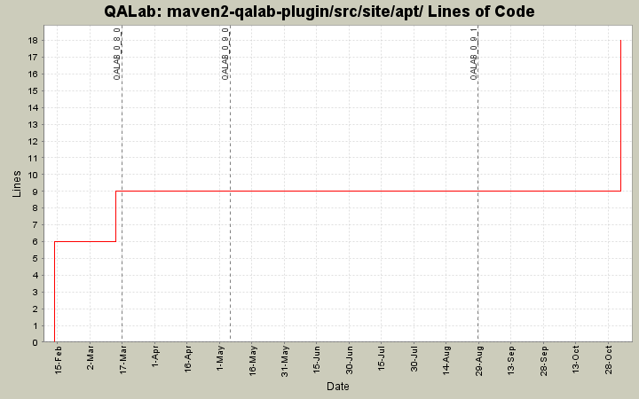 maven2-qalab-plugin/src/site/apt/ Lines of Code