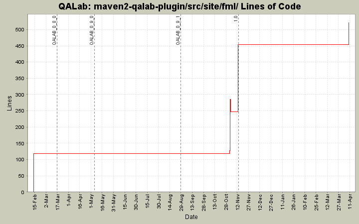 maven2-qalab-plugin/src/site/fml/ Lines of Code