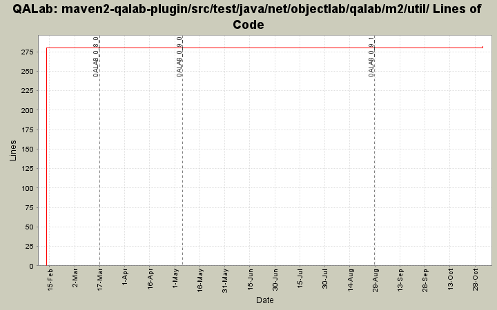 maven2-qalab-plugin/src/test/java/net/objectlab/qalab/m2/util/ Lines of Code