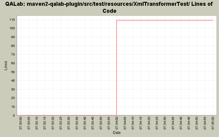 maven2-qalab-plugin/src/test/resources/XmlTransformerTest/ Lines of Code