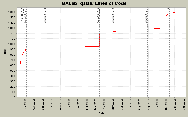 qalab/ Lines of Code