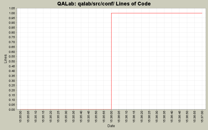 qalab/src/conf/ Lines of Code