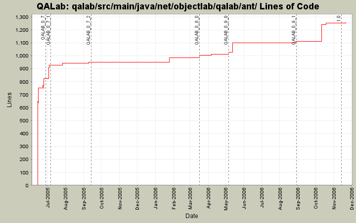 qalab/src/main/java/net/objectlab/qalab/ant/ Lines of Code