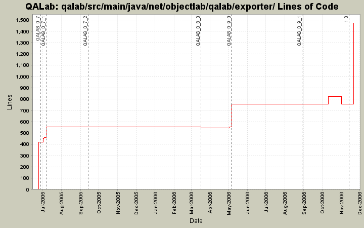 qalab/src/main/java/net/objectlab/qalab/exporter/ Lines of Code