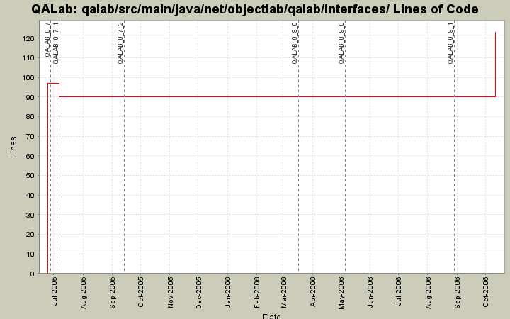 qalab/src/main/java/net/objectlab/qalab/interfaces/ Lines of Code