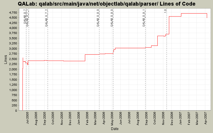 qalab/src/main/java/net/objectlab/qalab/parser/ Lines of Code