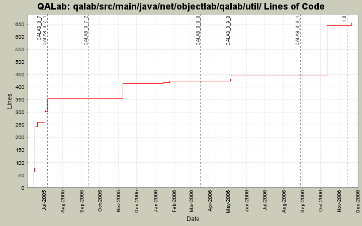 qalab/src/main/java/net/objectlab/qalab/util/ Lines of Code