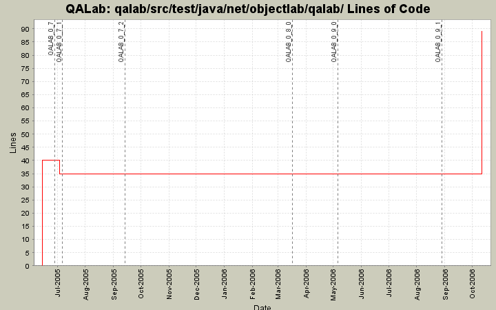 qalab/src/test/java/net/objectlab/qalab/ Lines of Code