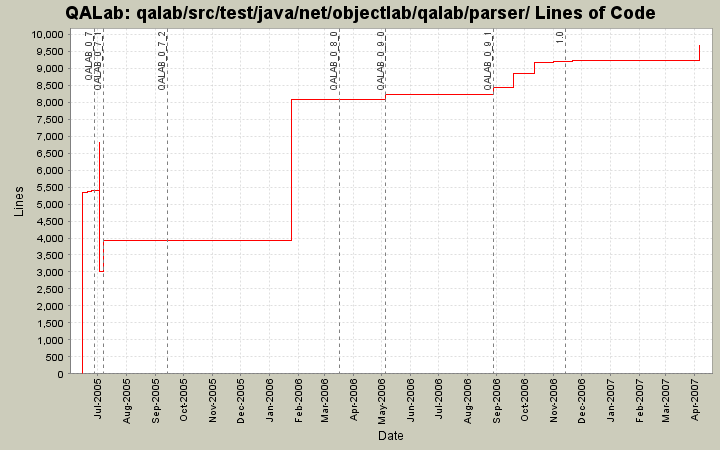 qalab/src/test/java/net/objectlab/qalab/parser/ Lines of Code