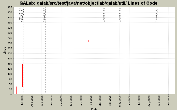 qalab/src/test/java/net/objectlab/qalab/util/ Lines of Code