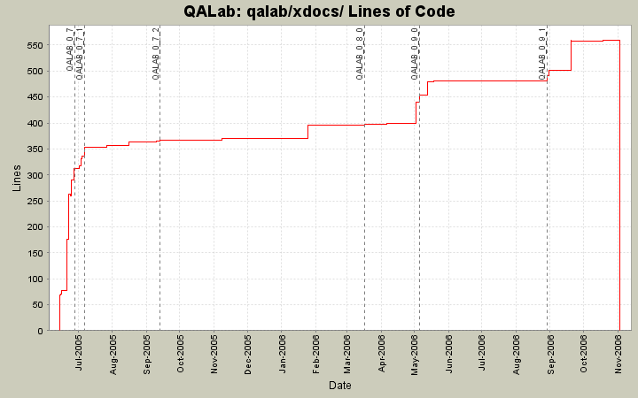 qalab/xdocs/ Lines of Code
