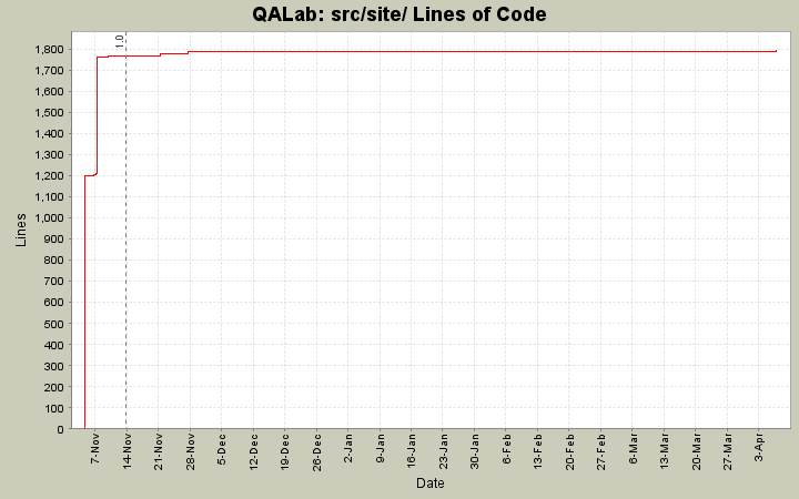 src/site/ Lines of Code