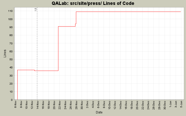 src/site/press/ Lines of Code