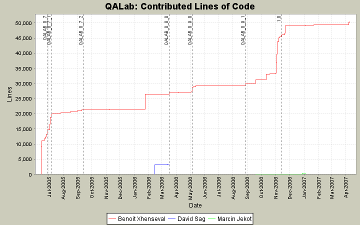 Contributed Lines of Code