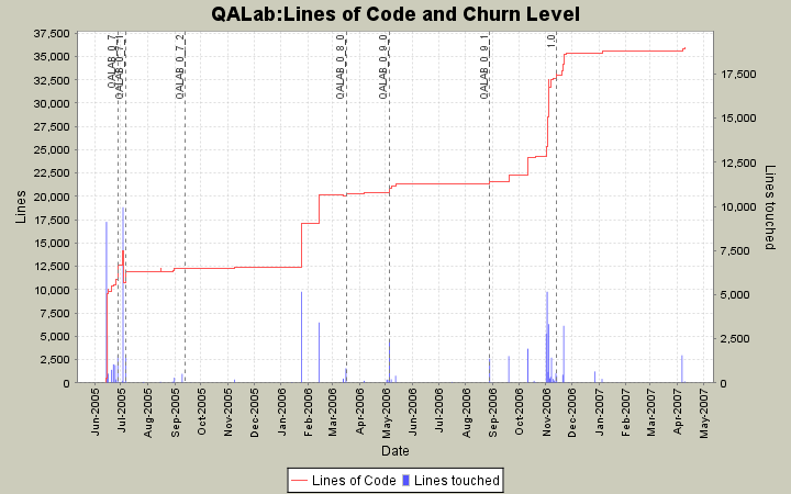 Lines of Code and Churn Level