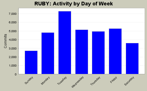 Activity by Day of Week