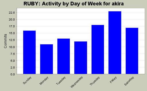 Activity by Day of Week for akira