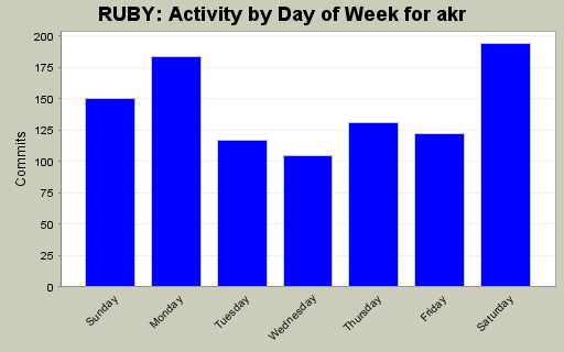 Activity by Day of Week for akr