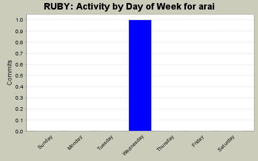 Activity by Day of Week for arai