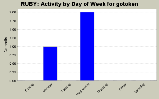 Activity by Day of Week for gotoken