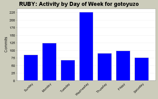 Activity by Day of Week for gotoyuzo