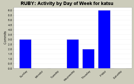 Activity by Day of Week for katsu