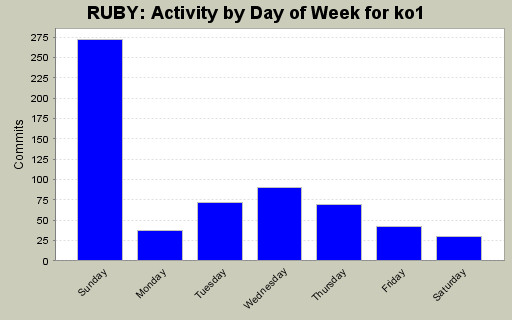 Activity by Day of Week for ko1