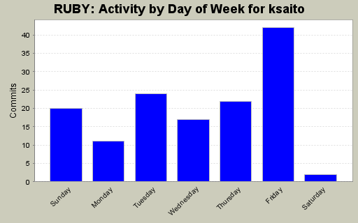 Activity by Day of Week for ksaito