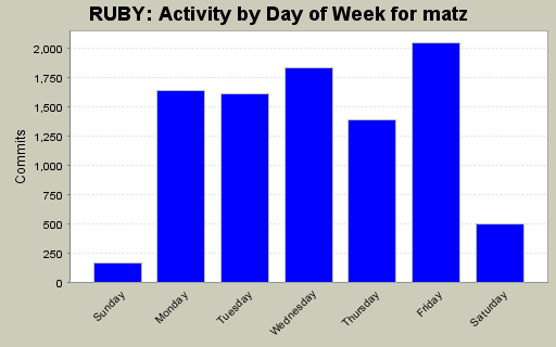 Activity by Day of Week for matz