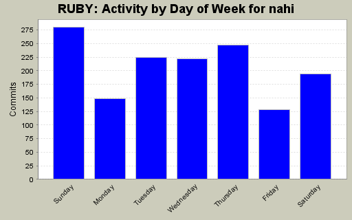 Activity by Day of Week for nahi