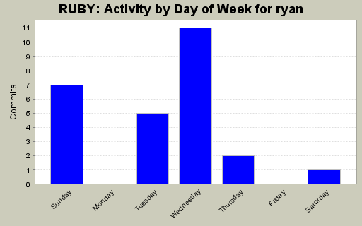Activity by Day of Week for ryan