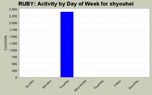 Activity by Day of Week for shyouhei