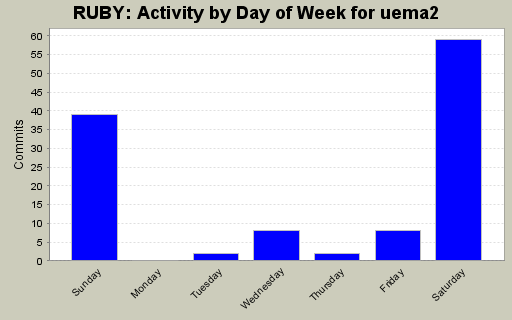 Activity by Day of Week for uema2