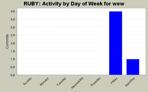Activity by Day of Week for wew